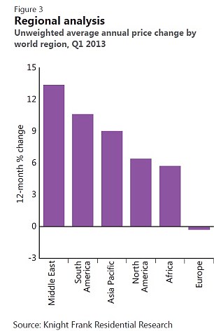 Bucking the trend: European property prices have fallen - but London values remain strong